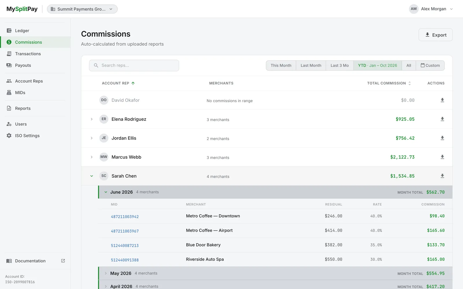 The Commissions page with one rep's row expanded, showing a heading for each month with its merchant count and month total. The newest month is open, with the MID, merchant, residual, rate, and commission for each merchant.